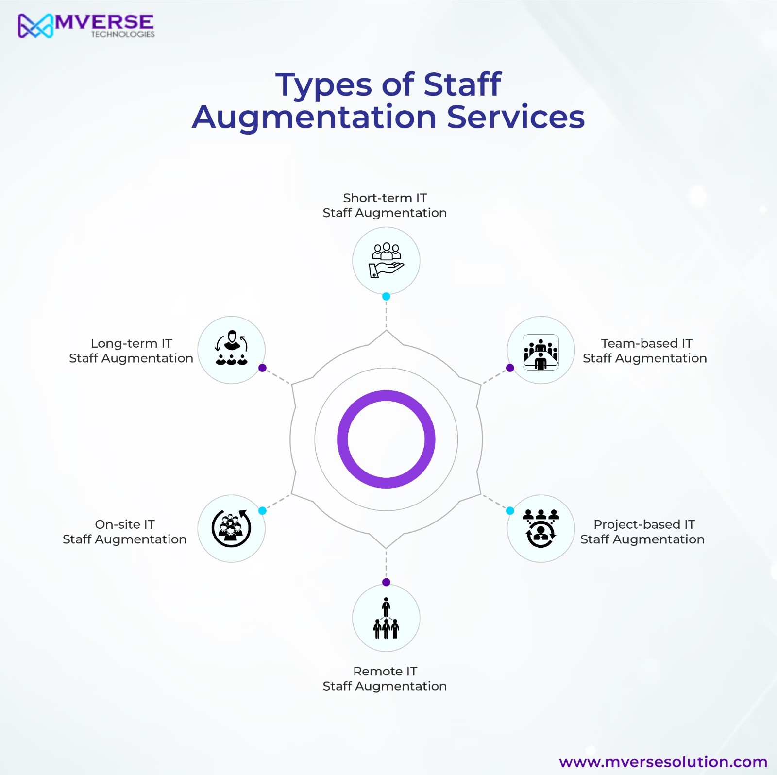 Types of IT Staff Augmentation Services – How To Choose One - MVERSE ...